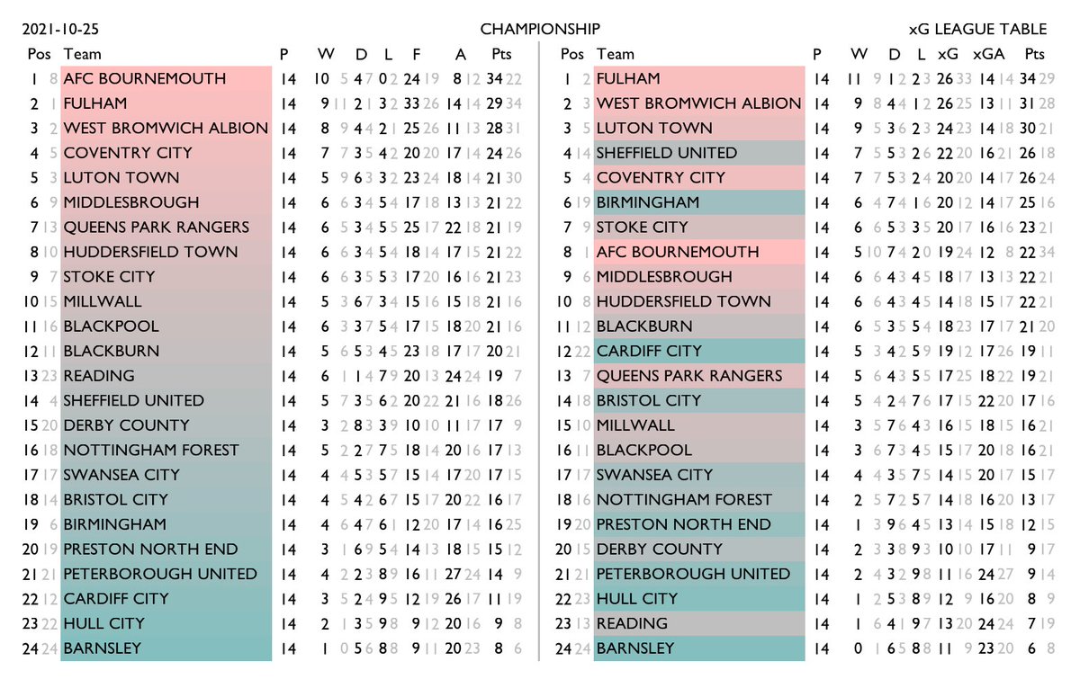 betval's tweet photo. Premier League & Championship #xgtable for the season so far and form for the last month. Normal standings on the left, xG-derived rankings on the right. https://t.co/whGyaih8x6