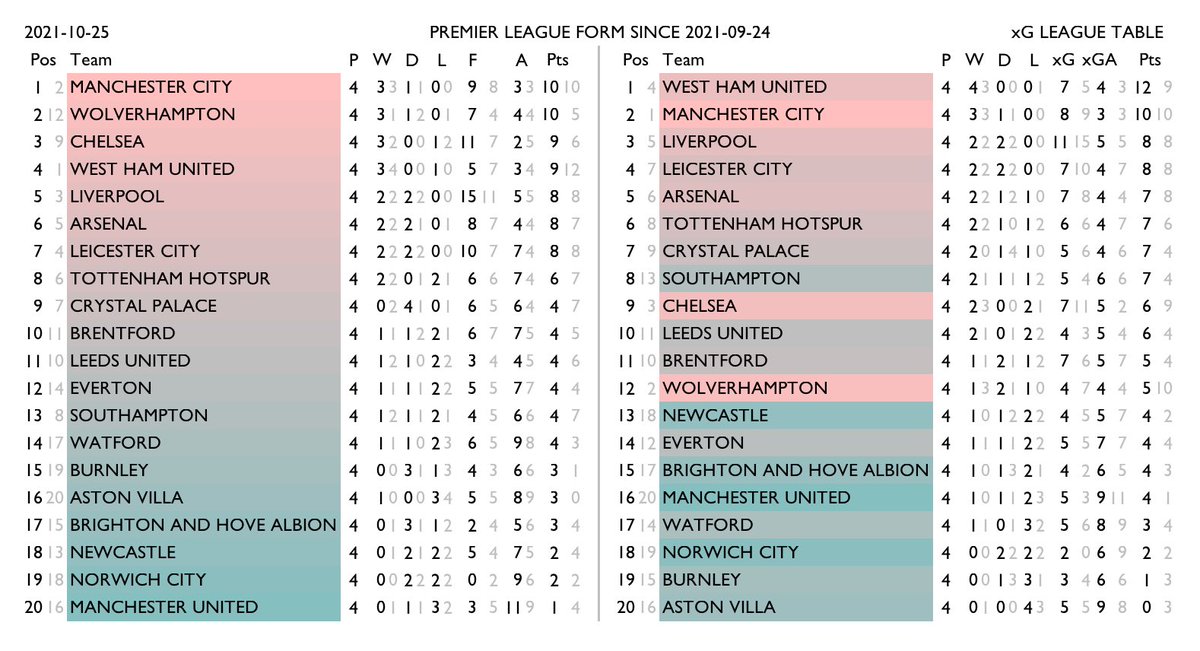 betval's tweet photo. Premier League & Championship #xgtable for the season so far and form for the last month. Normal standings on the left, xG-derived rankings on the right. https://t.co/whGyaih8x6