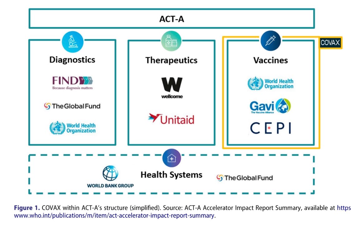 KStoreng's tweet photo. ACT-A and its vaccines pillar #COVAX bring global public-private partnerships for health together in a Matryoshka doll-like structure we call the ‘Super-PPP’. What does this mean for the politics of #VaccineEquity? Our new paper offers some thoughts:
🔓 https://t.co/xGpNbrjOcV https://t.co/ADecwvUID8