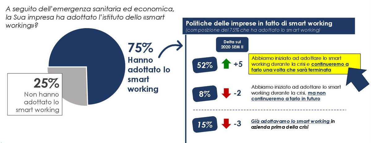 Tre imprese su quattro hanno adottato lo #smartworking in epoca di COVID. Il 52% ha  deciso di continuare a farlo anche al termine dello stato d’emergenza. Un’impresa su tre ammette di incontrare delle difficoltà nella gestione a distanza dei collaboratori bit.ly/3vl2c9J