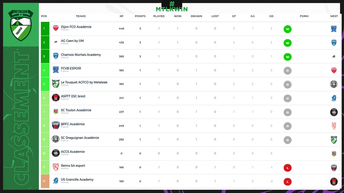 MTLK_eFoot's tweet photo. 🟢Classement⚪

Après 1 journée de championnat #ESPORTFA22 #LFVD2 le @TACFCO_eFoot pointe à la 5ème place.

@ActuEsportFA @mtlkteamfifa @TeamMetaleak
@TACFCOesport https://t.co/nbbkSEwScl