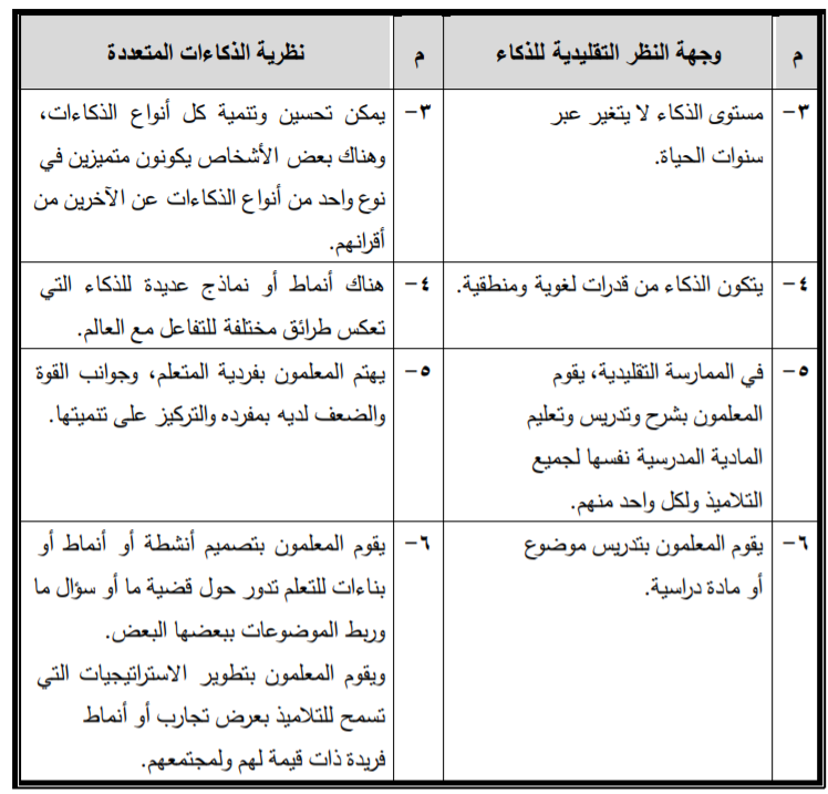 ameerah_s_z's tweet photo. #الرخصة_المهنية
#رخصة_المعلم
#دأميرة_الزهراني

مقارنة بين النظرية التقليدية للذكاء ونظرية الذكاءات المتعددة 

المرجع: الاطرش ناصر (2016). فاعلية برنامج قائم على الذكاءات المتعددة في تنمية مهارات التفكير التأملي. الجامعة الاسلامية. غزة. https://t.co/lLeTPEaPz0