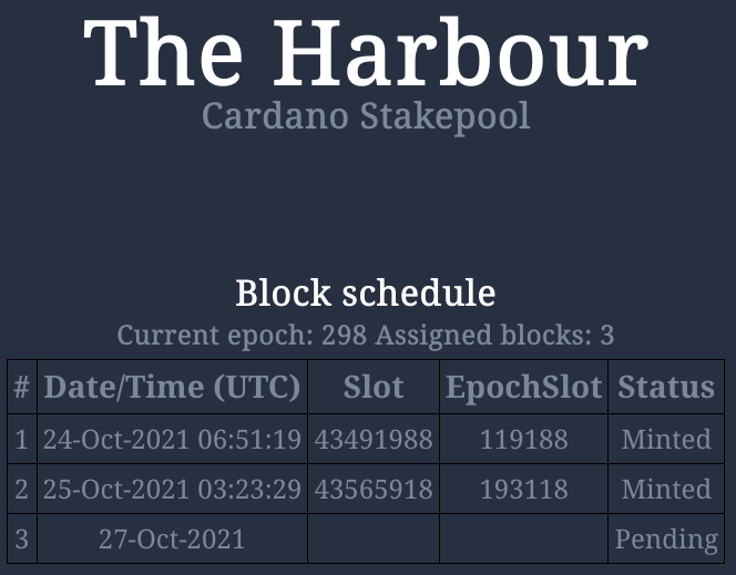 HRBR_ADA's tweet photo. Another successful $ADA block minted by #HRBR pool - check us out at https://t.co/9mPcgMel5J and @telegram https://t.co/BJV46UcY8g

#Cardano #ADA #staking #Crypto #blockchain #bitcoin #StakepoolSpotlight #CardanoCommunity https://t.co/xNIEmQDmK3