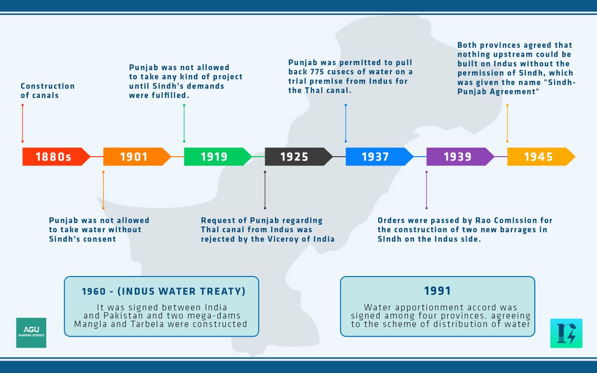 IndusRethinking's tweet photo. The infographic shows pre and post-partition timeline of inter-provincial disputes and agreements over #Indus #RethinkingIndus #digitizeIndus #scicomm https://t.co/Pjx6vABnva