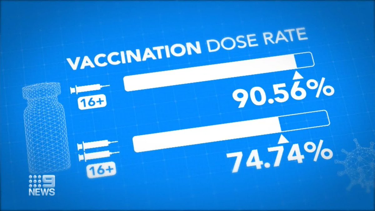 9News Melbourne on Twitter "Two thirds of our daily new COVID19 cases