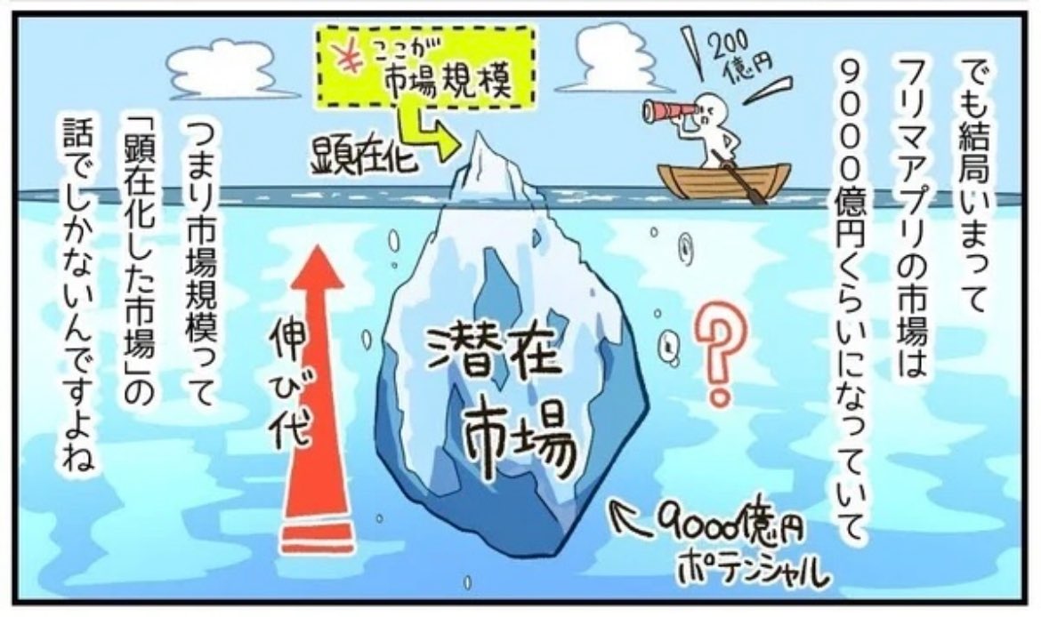 市場規模というのは「顕在化した市場」将来性まではわからない

日本初のフリマアプリ「フリル」では、『CtoCフリマ市場っていくらあるの?』と初期に聞かれて『200億円』と答えた

しかし、現在では9,000億円まで成長。ツールで「潜在市場」が開拓されたため

https://t.co/MFXzLe4U2D 