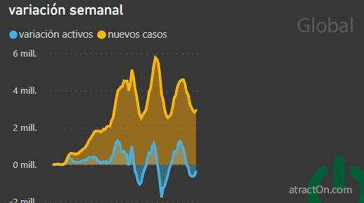 CoronavirusEn's tweet photo. Repunte esta semana pasada a nivel mundial. Después de llegar a un mínimo de 2,8 millones de casos semanales a vuelto a subir hasta los 3 millones.
#COVID19 #coronavirus #Covid_19 #COVID https://t.co/YbHm1rp7KH
