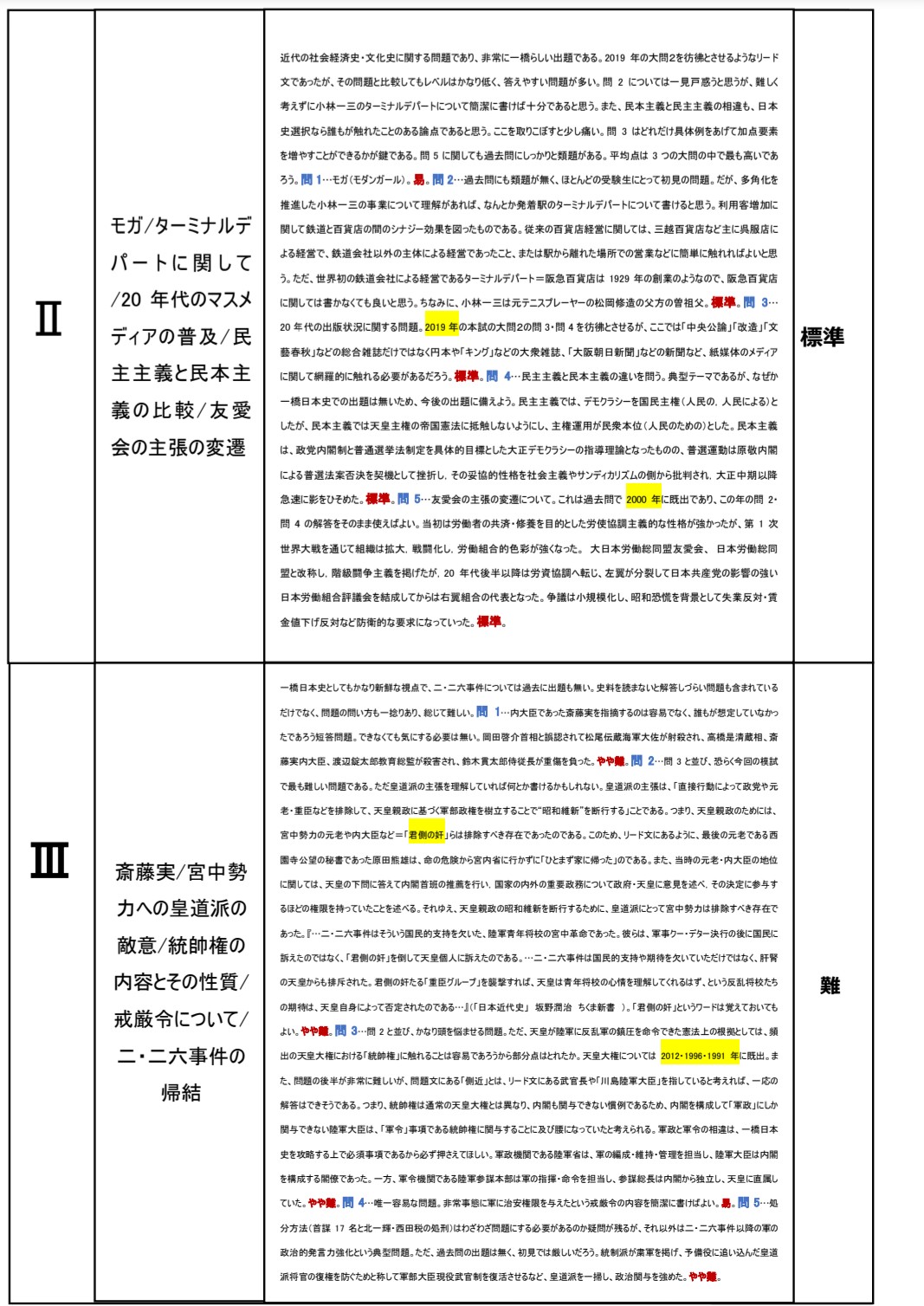 くしゃ 東進一橋模試 本レ 日本史の講評です いないと思いますが まだ受けていない方はネタバレになるので注意して下さい T Co Pcdmpaloap Twitter