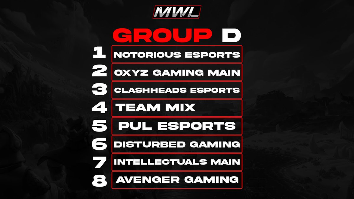 Group D
<a href="/NotoriousTeam10/">Notorious Esports</a>
<a href="/oxyzgaming/">Øxyz Gaming</a> 
<a href="/ClashHeadsOP/">ClashHeads Esports</a> 
<a href="/mix_esport/">TEAM MIX</a> 
<a href="/esports_pul/">PuL Esports</a> 
<a href="/DisturbedCR/">Disturbed Gaming</a> 
<a href="/Intellectuals03/">Intellectuals</a> 
@avengercr pic.x.com/HXZh66gjx8