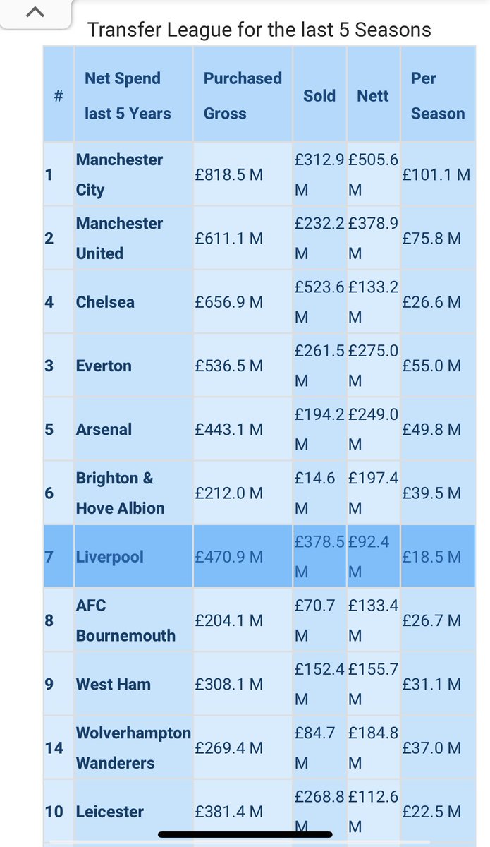 arj_dhull's tweet photo. @MattWilcox73 You make money, you spend money. I like how no one is challenging the second part of the song #upthereds https://t.co/n4E03056eC