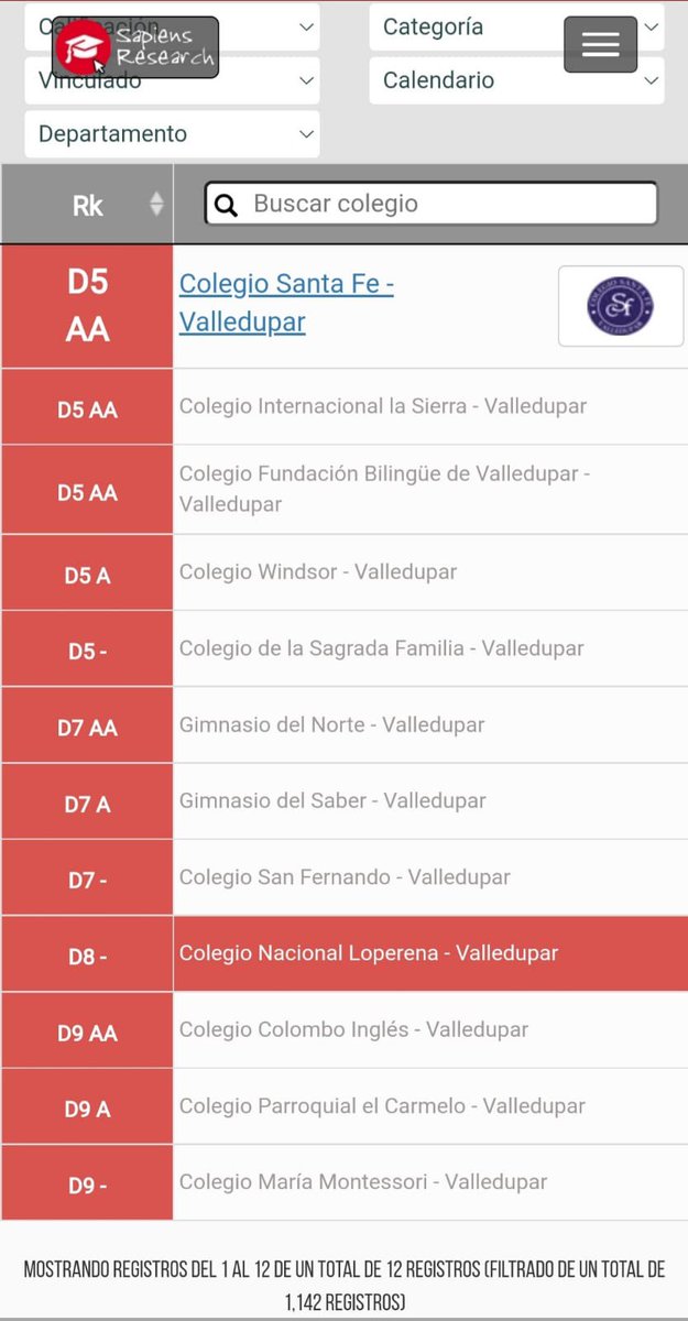 GONZALOQUIROZM's tweet photo. Según el Ranking Sapiens 2021. Clasifica los mejores colegios de Colombia entre calendario B y A, bilingües y certificados en calidad. D1 es el más alto y D10 es el mínimo para estar en el Ranking. Así está Valledupar. Solo son 1142 colegios de Colombia que cumplen esa condición. https://t.co/hIYevPr2rF