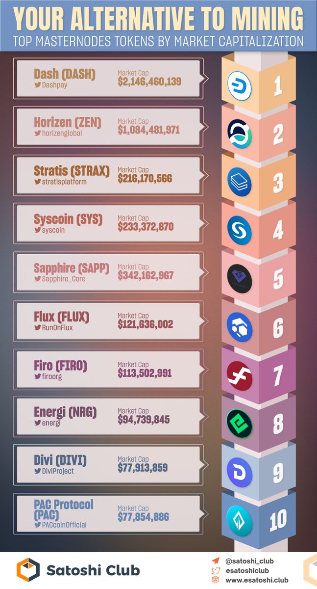 esatoshiclub's tweet image. Top Masternodes Tokens by MarketCap🔥

@Dashpay @horizenglobal @stratisplatform @syscoin @Sapphire_Core @RunOnFlux @firoorg @energi @DiviProject @PACcoinOfficial

$DASH $ZEN $STRAX $SYS $SAPP $FLUX $FIRO $NRG $DIVI $PAC