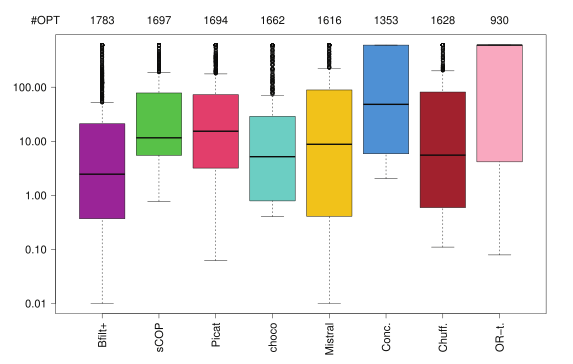FabioFurini's tweet photo. A brand new exact algorithm for Binary Constraint
Satisfaction Problems. With @pablosansegundo and Rafael Leon, we managed to outperform four SAT-based solvers and three general purpose CP solvers :-)

https://t.co/yZdyEz7n2e

The solver is here:

https://t.co/UYzHEYclK0 https://t.co/5Co1ofMRrG