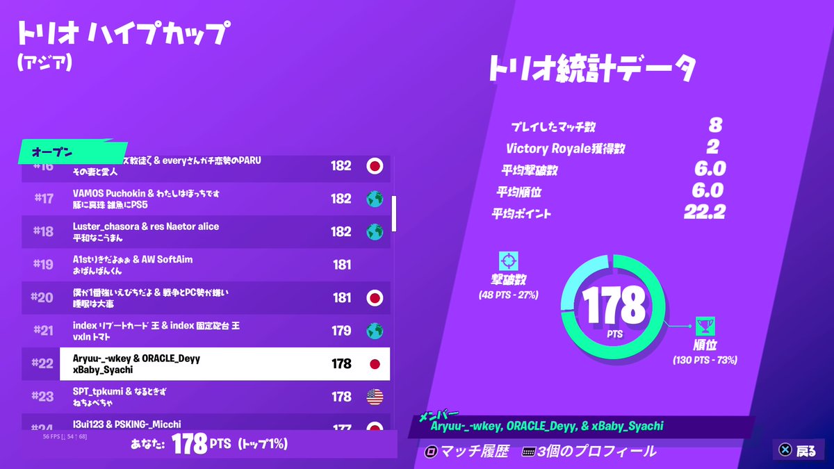 YaMaNeKoFN's tweet photo. ハイプ22位PS4×2,PS5×1
終盤安定してるw
PS4×2でもいける！ https://t.co/UzAUWsa9c2