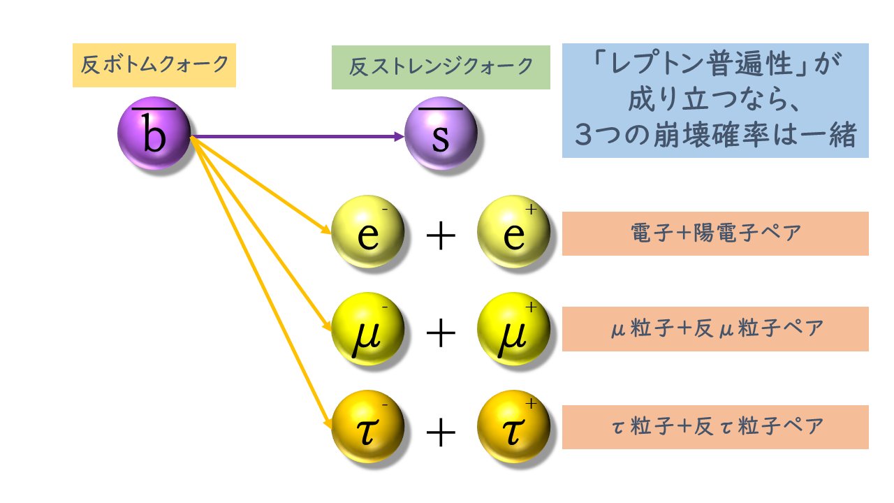 彩恵りり 科学ライター おしごと募集中 文献情報 Lhcb Collaboration Tests Of Lepton Universality Using B K ₛℓ ℓ And B K ℓ ℓ Decays Phys Rev Lett In Press Arxiv 2110 v2 T Co Flhcfdpj0c Twitter