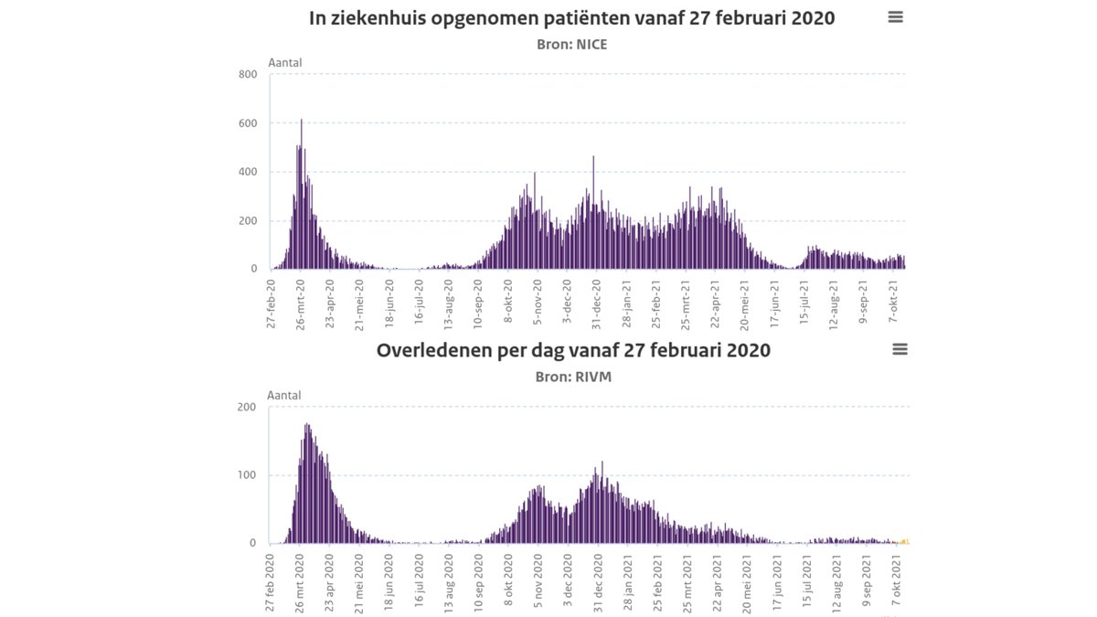 100trillionUSD's tweet photo. Hospitalization &amp; death numbers are looking good in The Netherlands. Much feared peak did not occur.
Denmark,Sweden,Norway ended all covid restrictions and no covid passport.
I hope Dutch government @MinPres @hugodejonge does the same: stop hunt of unvaccinated, end QR passports. https://t.co/kUyYDEUhcI