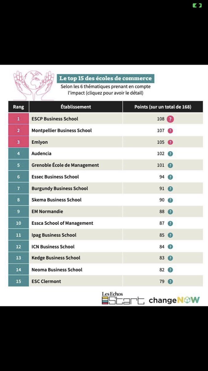 Comme souvent, l'ensemble des grandes écoles de management - convaincues qu'elles sont une partie de la solution pour réussir la transition écologique, sociétale et économique - a su prendre ses responsabilités.