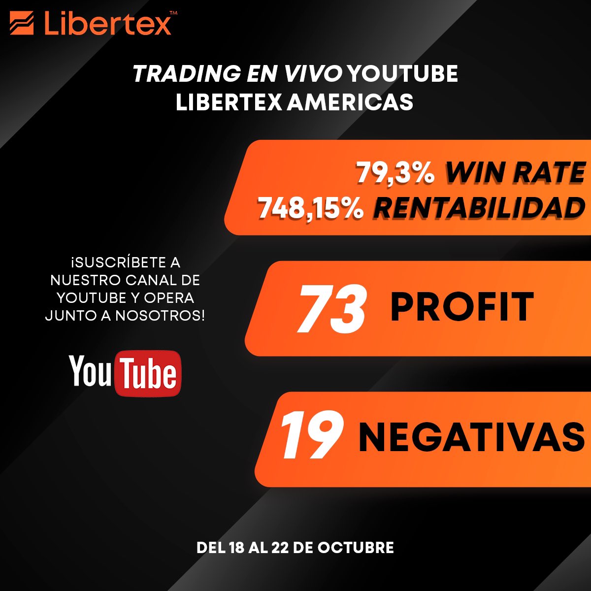 LibertexAmerica's tweet photo. Hey Trader 🚀 La semana pasada en nuestro #TradingEnVivo obtuvimos un 748.15% de rentabilidad 🔥 no pierdas más tiempo y opera junto a nosotros! 

Link https://t.co/AEon7j474h https://t.co/mtD0vqvMA6