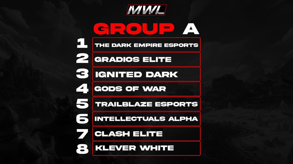 Group A
<a href="/TdE_Esports/">The dark Empire Esports</a> 
<a href="/GradiosEliteCR/">Gradios Elite</a> 
<a href="/IgnitedGG/">Ignited</a> 
<a href="/GodsofWarGG/">Gods of War</a> 
@TrailblazeGG
<a href="/Intellectuals03/">Intellectuals</a> 
<a href="/ClashElite_cr/">ClashElite</a> 
<a href="/KleverWhite/">Klever White Team</a>
