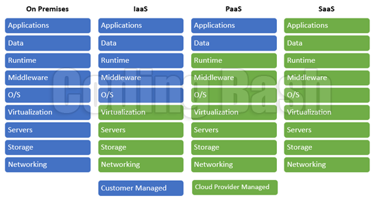 Coding_Bash's tweet image. What is SaaS, PaaS and IaaS in Cloud Computing?
Read here:
codingbash.com/tutorial/what-…
#Microsoft  #Azure #CodingBash #AZ900 #IaaS #PaaS #SaaS #CloudComputing #cloud #Computing #tutorials #Snippets