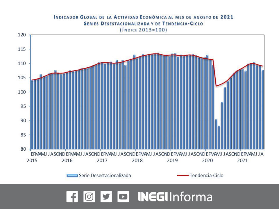 Mexico’s economy shrinks 1.6% in August (m/m). Recovery is not strong despite #USMCA and strong pull from U.S. economy. Unless business climate improves, investment will remain weak and thus the economic outlook is bad.