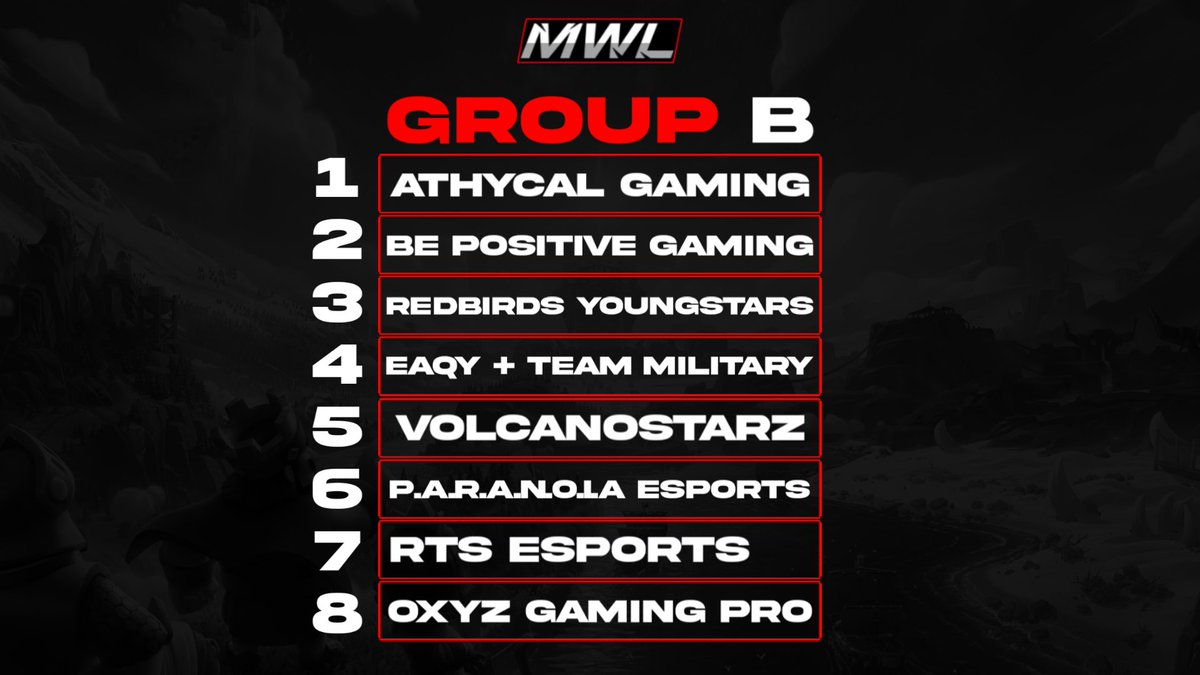 Group B
<a href="/AthycalGaming/">Athycal Gaming™️</a> 
<a href="/BePositiveCR/">Be Positive Gaming</a> 
<a href="/RBYoungStars/">ʀᴇᴅʙɪʀᴅs ʏᴏᴜɴɢsᴛᴀʀs</a> 
Eaqy Gaming + Team Military
<a href="/VolcanostarZ/">VolcanoStarZ</a> 
P.A.R.A.N.O.I.A eSports
<a href="/RTS_eSportGG/">RTS eSport</a>
<a href="/oxyzgaming/">Øxyz Gaming</a>