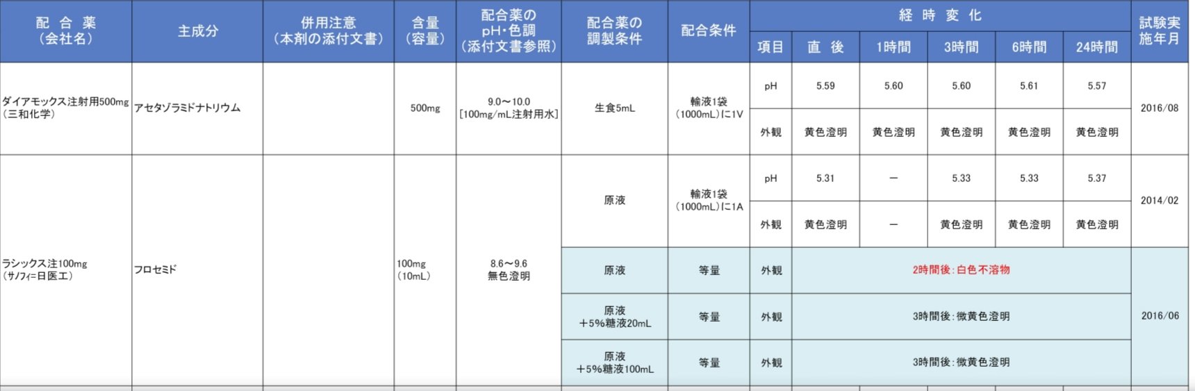 ぽーやん エルネオパ2号 規格ph約5 4 ラシックス注 規格ph8 6 9 6 変化点ph6 32 エルネオパの側管から ラシックス静注 Ng ラシックスのph変動試験から予測可能 エルネオパにラシックス混注 Ok 希釈効果 逆に言えば 輸液に混注okのデータでも側管