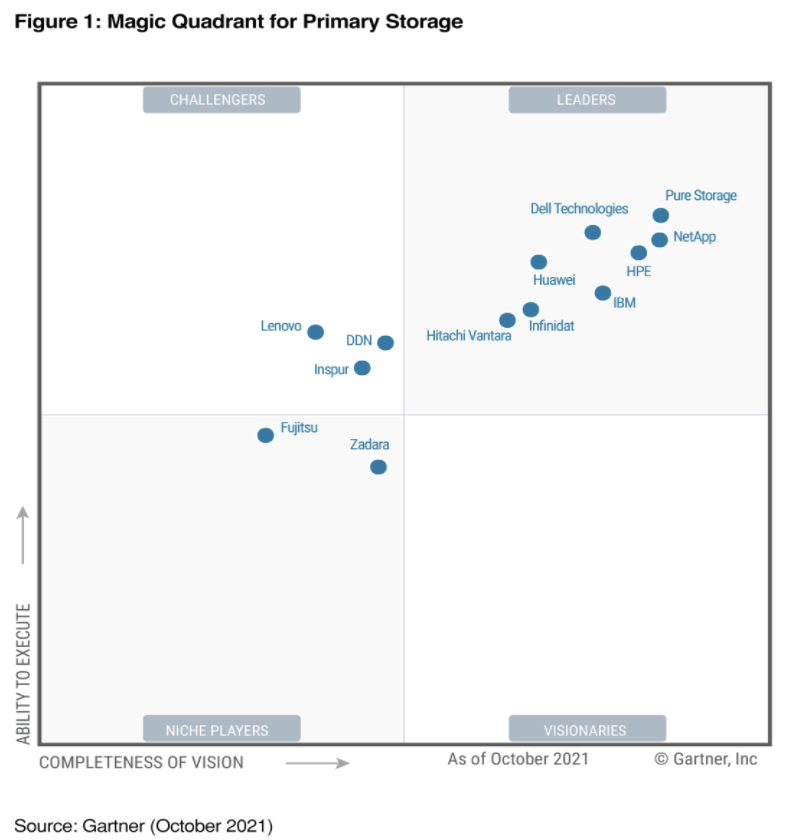 Thrilling news: for the 3rd time in a row, <a href="/Gartner_inc/">Gartner</a> names <a href="/HPE/">HPE</a> the Leader of Magic Quadrant for #PrimaryStorage! The applause goes to the #HPEGreenLake for leading the customers towards smooth operational data management and protection. Well-done, HPE! buff.ly/3BTBS97