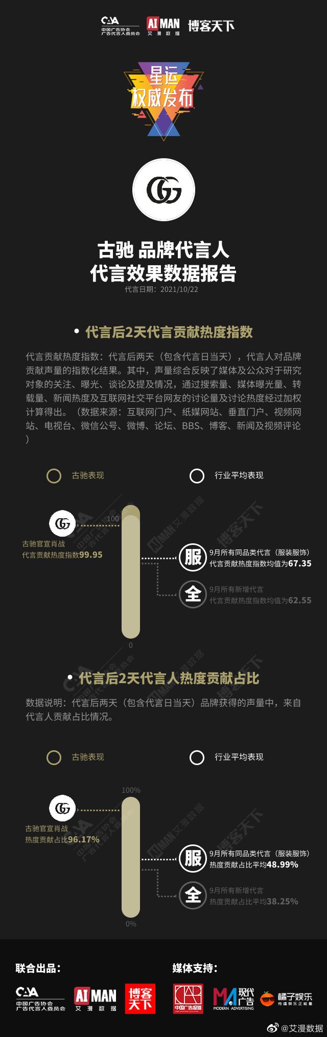 Celeste On Twitter Xiaozhan X Gucci Endorsement Performance Data Shows That When 肖战is Gucci Spokesperson 22 23 10 Endorsement Contribution Index Hit 99 95 Over Average Level Of Similar Endorsements 67 35 New Endorsements