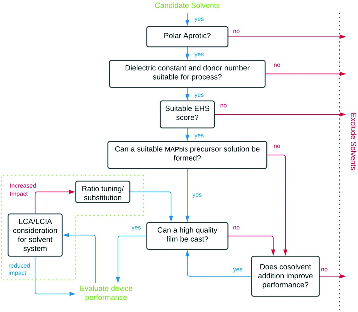 ♻️How do you make #solarcells greener? #COP26 #CleanEnergy

🌎Our researchers have produced a framework for choosing safer, more sustainable solvents for the deposition of #perovskites, eliminating the need for DMF.

Read the paper <a href="/green_rsc/">Green Chemistry</a> ➡️ow.ly/qkIn50Gt3hl