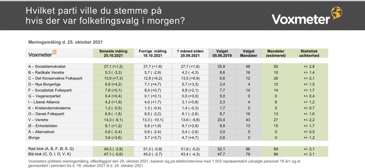 Blå blok vinder frem i ny meningsmåling fra @voxmeter, hvor rød blok for første gang i 3 år er under 50%. Ser man bort fra ‘øvrige’ er fordelingen 51% til rød og 49% til blå blok. Fremgang til både @KonservativeDK (13,9%) og @venstredk (14,3%). @Spolitik: 27,1% #dkpol