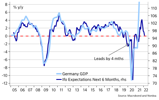 MikaelSarwe's tweet photo. π©πͺ IFO expectations indicate 0% GDP growth. Looks too weak, but who am I to disagree with a rather robust indicator over time.
#energycrisis #componentshortage #liquiditydeterioration https://t.co/wO9L8eLbnJ
