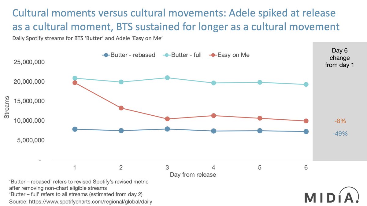 RT @Mark_Mulligan: Why Adele is Bond and BTS is Squid Game
https://t.co/7d4RdiCBap @midiaresearch https://t.co/bnNbAyWeWj