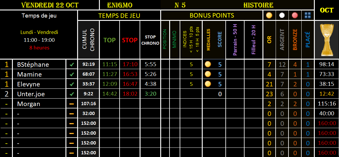 bossydimo's tweet image. #ENIGMO N1-SEM43-MUSIQUE

❓ Je suis une chanteuse de Jazz du début des années 80

🎁 Indice 1 – 12:00

🕘 Envoyez vos mots  à @bossydimo 

-----------

#MINIMO M1 - BONUS

❗️ A peu de valeur

 🔍 B ...

🕘 Envoyez vos mots à @GYRODIMO 

🏁STOP 19:00