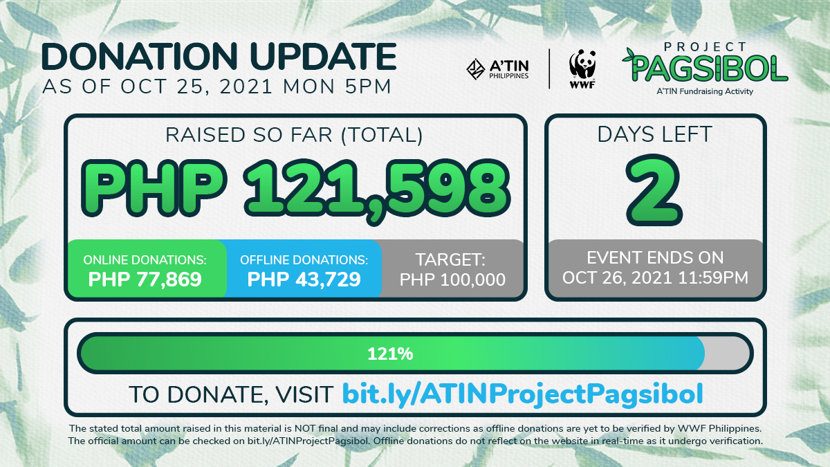 SB19_ATINph's tweet photo. 🌱#ATINProjectPagsibol | UPDATE-102521
Our fundraising activity is coming to an end and we're 121% beyond our target fund 😊
You can still donate!
via Website: https://t.co/nN3JWHZ8Rw
Other options: https://t.co/atfALZIGh4
@SB19Official #SB19
#TogetherWeCan #TogetherPossible https://t.co/ZtnlfFsgjY