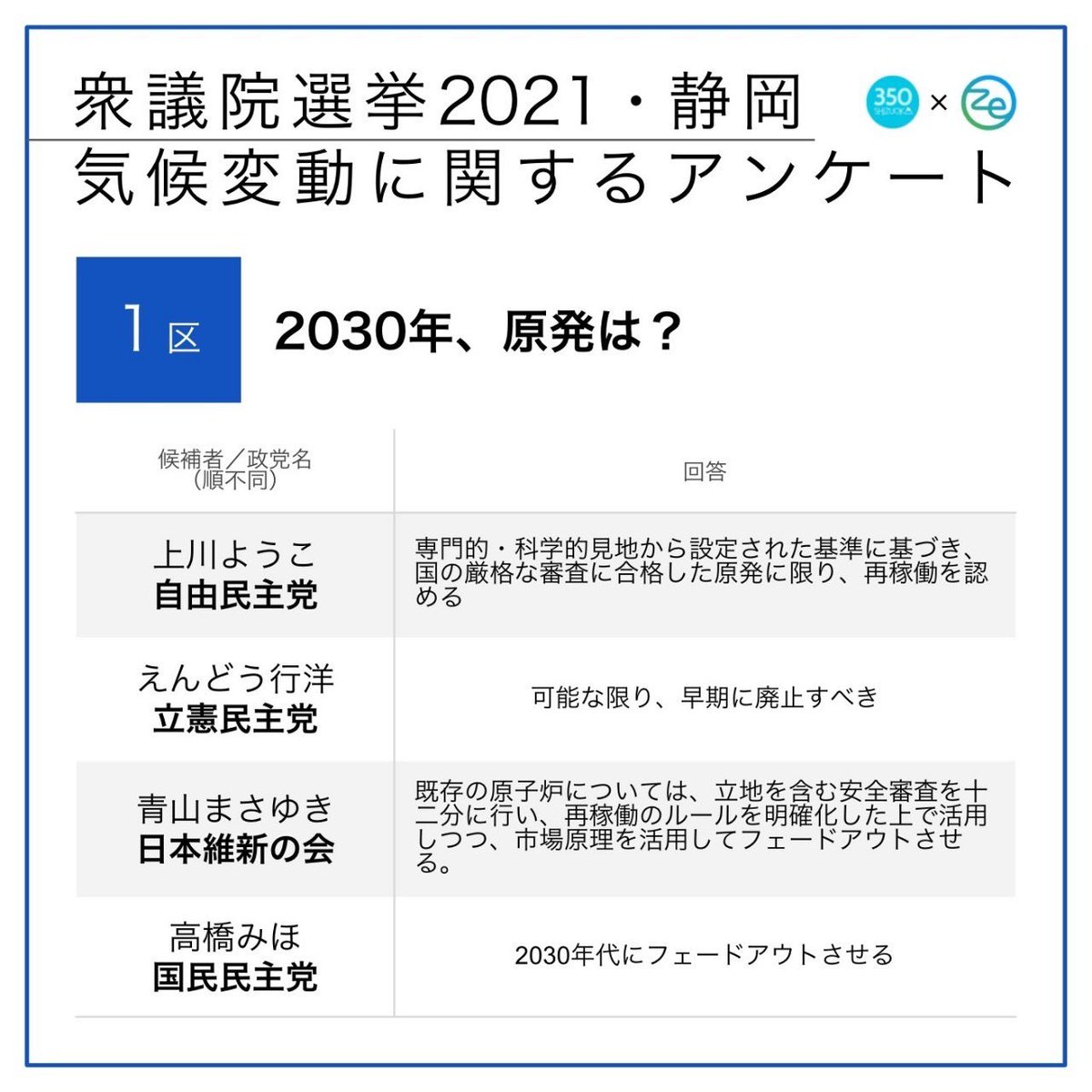 350Shizuoka's tweet photo. あなたの選挙区・衆院候補の気候危機対策は？
★静岡1区「衆議院選挙2021・静岡 気候変動に関するアンケート」🗳投票の参考にしてください✨詳細は👉https://t.co/Lump6jkusV #静岡1区 #上川ようこ #えんどう行洋 #高橋みほ #青山まさゆき #GoVote1031 #だから選挙行かなきゃ #選挙で聞きたい気候危機 https://t.co/vx7NNsDTvj