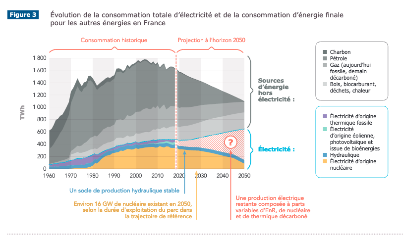 YannWeb's tweet image. Rapport @rte_france #SNBC 

Les anti-truc et anti-machin en pls, Jadot &amp;amp; Co aux fraises...

↗️ conso d'#Électricité
↗️ +++ #EnRi 
↗️ Nouveau #Nucléaire
↗️ +++++ #Sobriété 

Jubilatoire 😇
On va peut-être enfin arrêter de binariser les débats ?