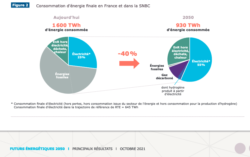 YannWeb's tweet image. Rapport @rte_france #SNBC 

Les anti-truc et anti-machin en pls, Jadot &amp;amp; Co aux fraises...

↗️ conso d'#Électricité
↗️ +++ #EnRi 
↗️ Nouveau #Nucléaire
↗️ +++++ #Sobriété 

Jubilatoire 😇
On va peut-être enfin arrêter de binariser les débats ?