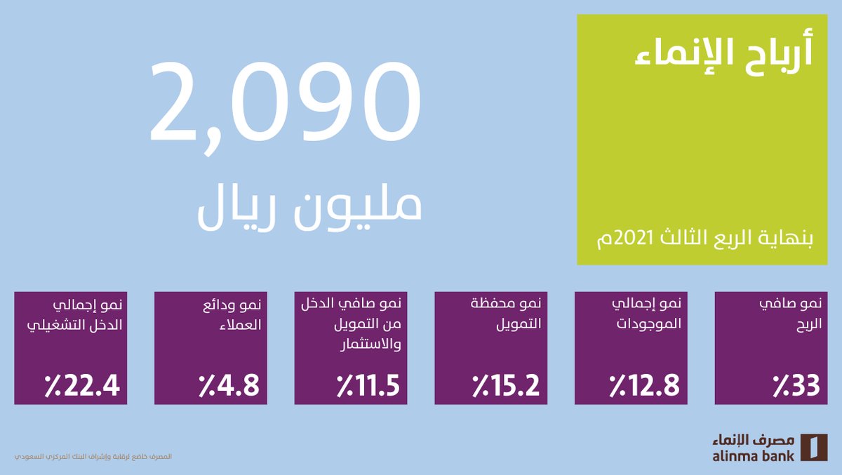 alinma's tweet photo. 33% ارتفاع في أرباح #مصرف_الإنماء بنهاية الربع الثالث من 2021م حيث بلغت 2,090.0 مليون ريال بعد الزكاة، مقارنة بصافي ربح بلغ 1,572 مليون ريال سعودي خلال الفترة المماثلة من العام السابق. https://t.co/d1QQU5eiD1