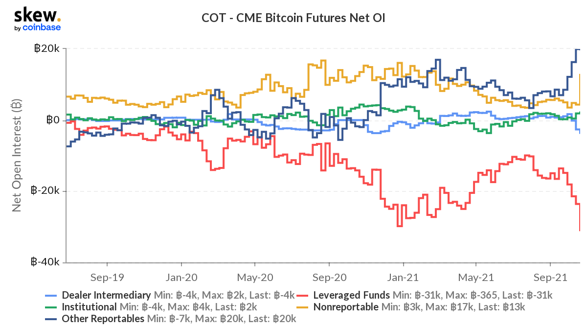 Leveraged funds are opening new shorts of CME #bitcoin futures taking  advantage of the widening basis