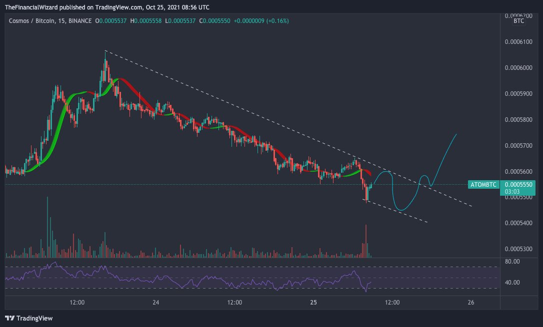 _0xWizard's tweet photo. $ATOM / $BTC

Bullish div into iH&amp;S and we’ll have lift off. Patiently waiting on confirmation. Will enter with size. https://t.co/hReMBujIyx