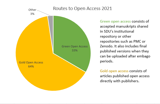 PureSdu's tweet photo. The Danish Strategy for open access is Green. However, Green open access only accounts for 33% of SDU’s open access. 64% of SDU’s Open Access is gold. How much of your open access is green? https://t.co/Jlkizhc6BG