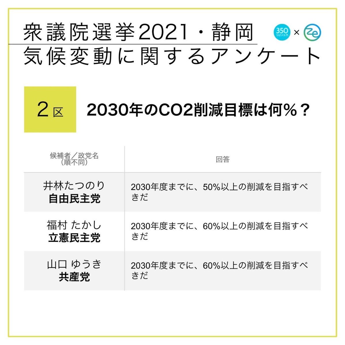 350Shizuoka's tweet photo. ★静岡2区 衆院候補の気候危機対策は？
「衆議院選挙2021・静岡 気候変動に関するアンケート」🗳投票の参考にしてください。詳細は👉 https://t.co/msQJrDqHav

#静岡2区 #井林たつのり #福村たかし #山口ゆうき #GoVote1031 #だから選挙行かなきゃ #選挙で聞きたい気候危機 https://t.co/SWyfMDMdLY