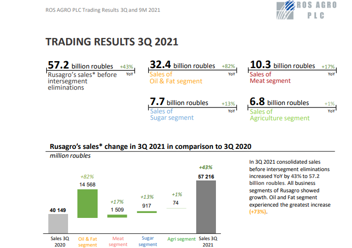 rdv_analytics's tweet photo. $AGRO
‼️ #Rusagro operating results for Q3 2021
• Revenue RUB 57.2 bn (+43% YoY)
• Revenue in the fat and oil segment RUB 32.5 bn (+82% YoY)
https://t.co/i86iHh75Du https://t.co/3LKByEXLhf
