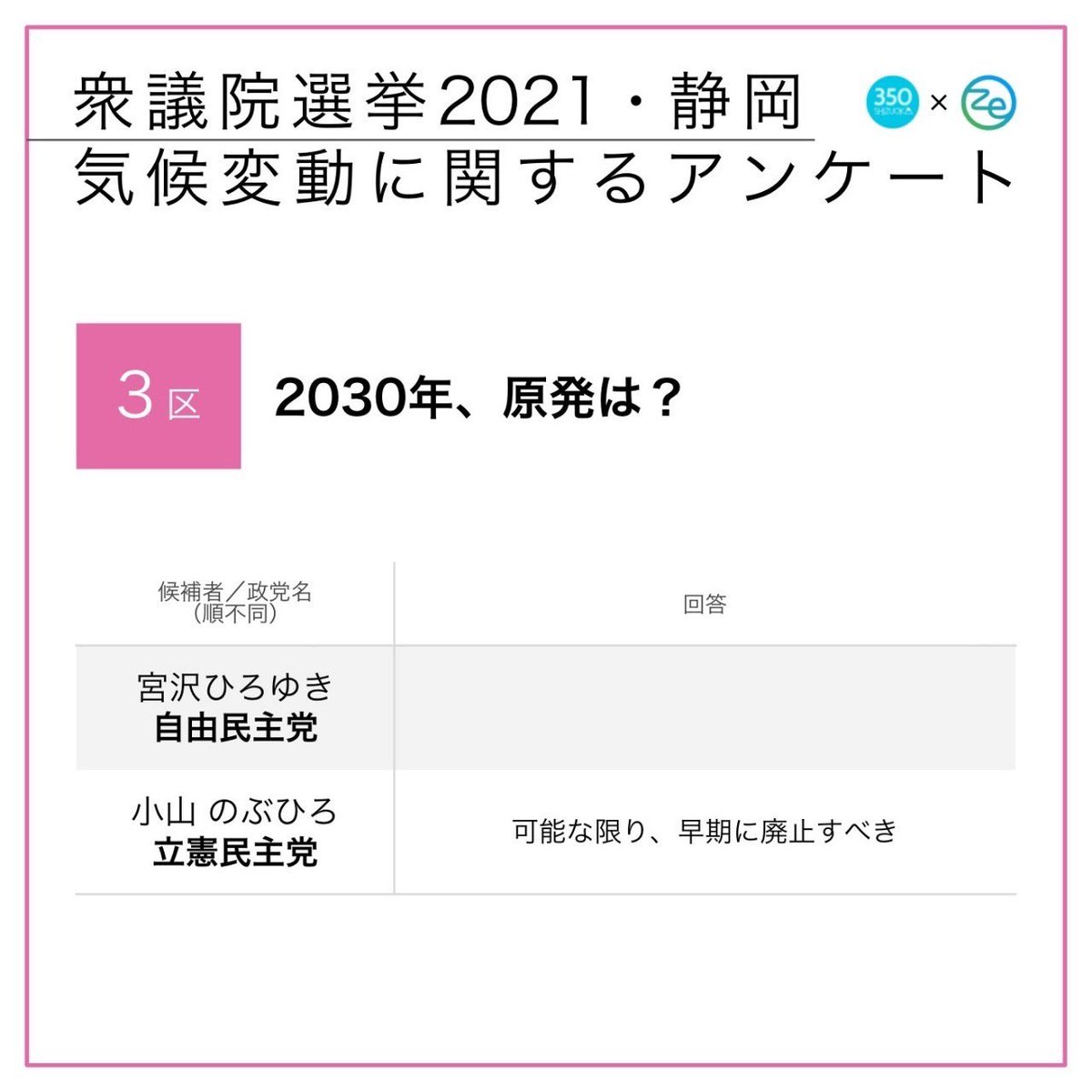 350Shizuoka's tweet photo. ★静岡3区 衆院候補の気候危機対策は？
「衆議院選挙2021・静岡 気候変動に関するアンケート」🗳投票の参考にしてください✨詳細は👉 https://t.co/e02BH21qiS

#静岡3区 #宮沢ひろゆき #小山のぶひろ #GoVote1031 #だから選挙行かなきゃ #選挙で聞きたい気候危機 https://t.co/kG2gBvm09w