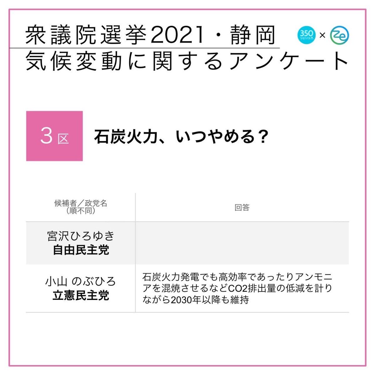 350Shizuoka's tweet photo. ★静岡3区 衆院候補の気候危機対策は？
「衆議院選挙2021・静岡 気候変動に関するアンケート」🗳投票の参考にしてください✨詳細は👉 https://t.co/e02BH21qiS

#静岡3区 #宮沢ひろゆき #小山のぶひろ #GoVote1031 #だから選挙行かなきゃ #選挙で聞きたい気候危機 https://t.co/kG2gBvm09w