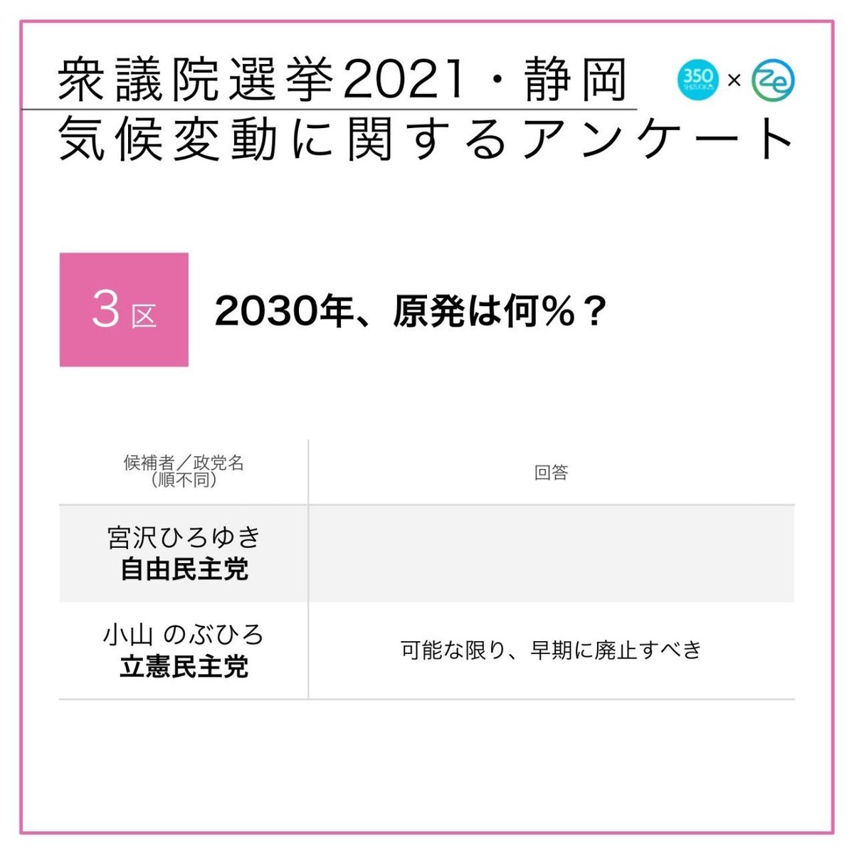 350Shizuoka's tweet photo. ★静岡3区 衆院候補の気候危機対策は？
「衆議院選挙2021・静岡 気候変動に関するアンケート」🗳投票の参考にしてください✨詳細は👉 https://t.co/e02BH21qiS

#静岡3区 #宮沢ひろゆき #小山のぶひろ #GoVote1031 #だから選挙行かなきゃ #選挙で聞きたい気候危機 https://t.co/kG2gBvm09w