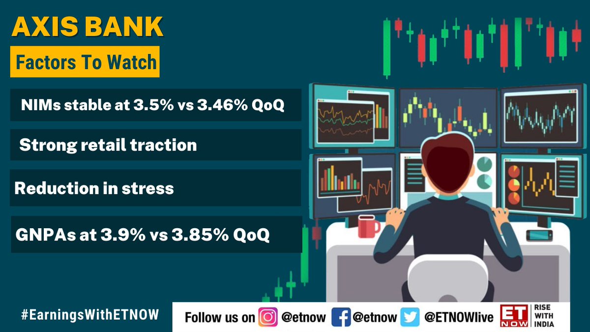 ETNOWlive's tweet photo. #EarningsWithETNOW | Axis Bank’s net interest margins in Q2 may remain stable, while it may witness reduction in stress.
@AxisBank #AxisBankQ2 #AxisBank https://t.co/SBJMU88EcR