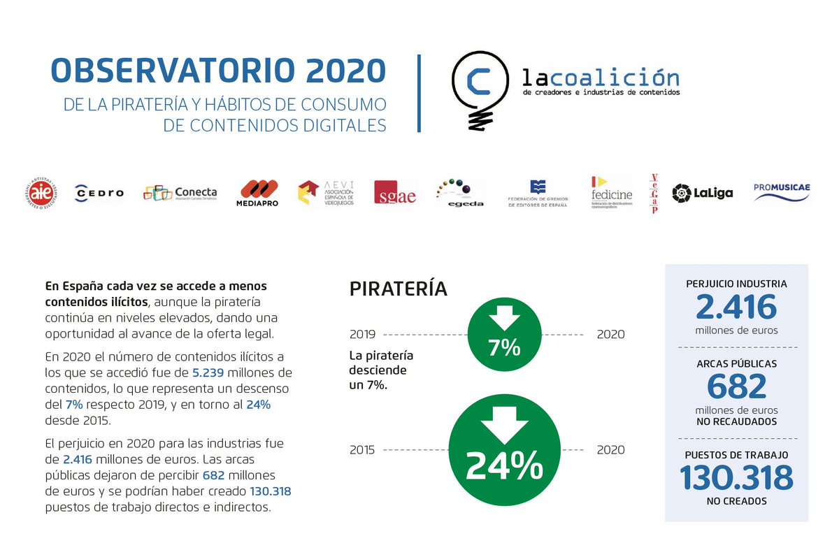 icontenidos's tweet photo. La #piratería descendió un 7% en 2020 respecto a 2019 (24% desde 2015). Sin embargo el perjuicio para la industria de creación de contenidos fue de 2.416 millones de euros y de 682 para las arcas públicas en impuestos no recaudados #ObservatorioPiratería2020 https://t.co/TZwBDdViV3
