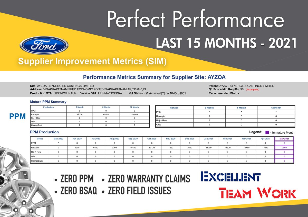 Perfect Performance In Last 15 Months

#bestwheels #synergies #bestperformance #excellence #wheels #manufacturing